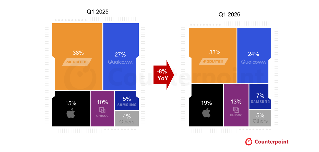 第一季度与2026年第一季度全球智能手机SoC出货量份额