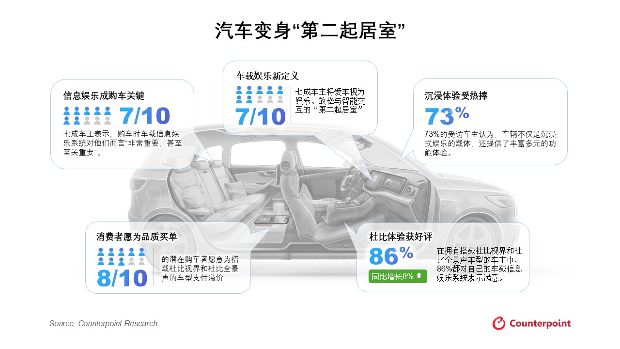 汽车变身“第二起居室”